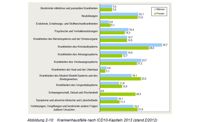 BARMER GEK Report Krankenhaus 2014 Krankenhausfälle nach ICD10-Kapiteln 2013