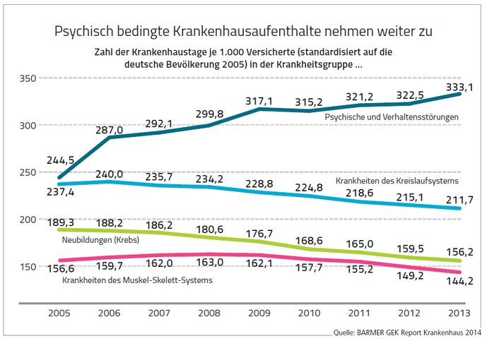 BARMER GEK Report Krankenhaus 2014 Psychisch bedingte Krankenhausaufenthalte