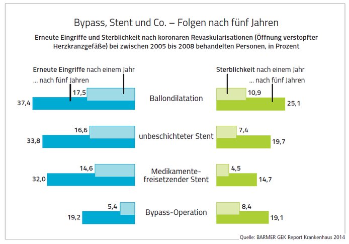 BARMER GEK Report Krankenhaus 2014 Bypass, Stent & Co