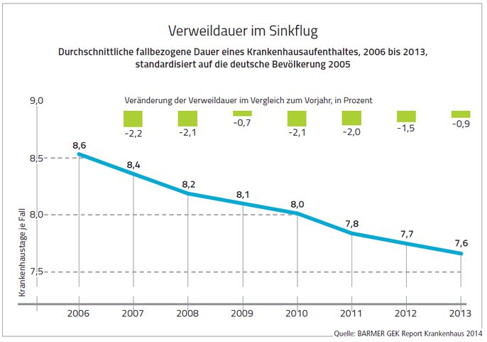 BARMER GEK Report Krankenhaus 2014 Verweildauer