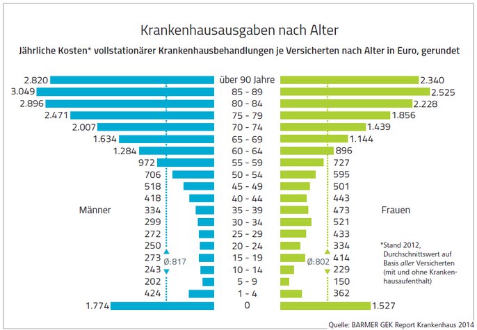 BARMER GEK Report Krankenhausausgaben nach Alter
