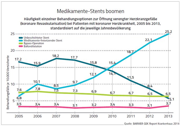 BARMER GEK Report Krankenhaus 2014 Medikamente-Stents 